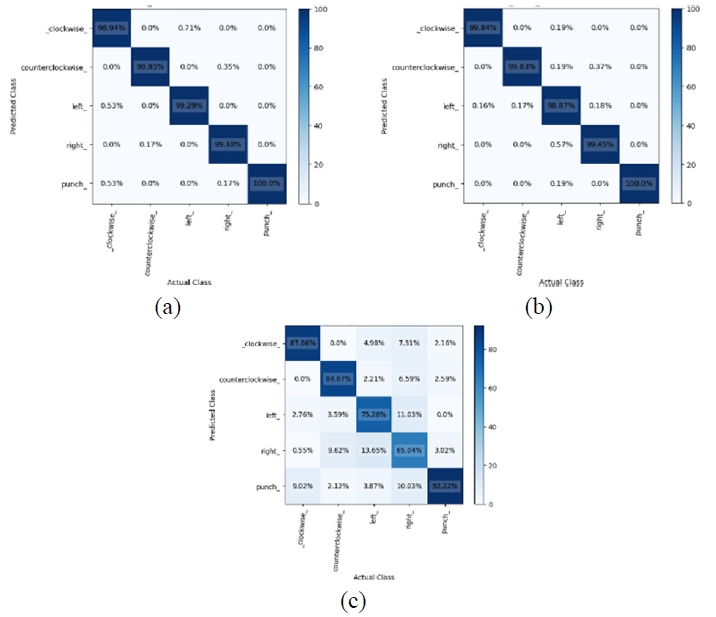 圖15. (a) GRU，(b) LSTM，以及 (c) RNN 的混淆矩陣